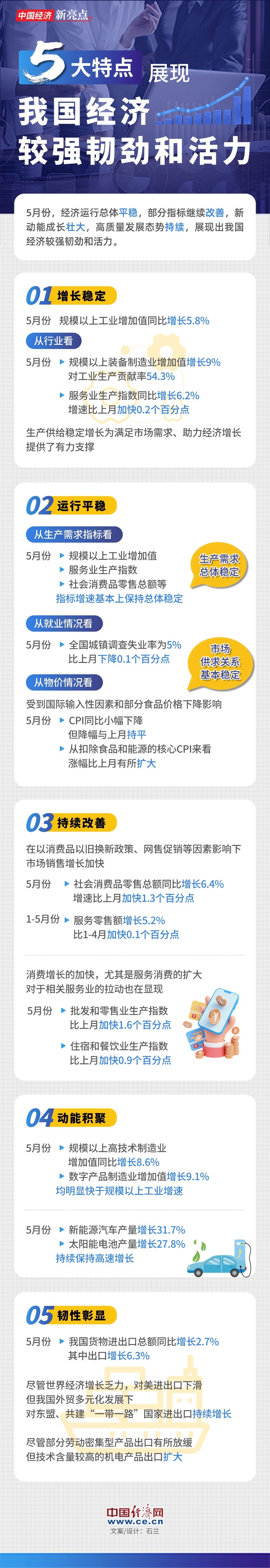 五大特點展現我國經濟較強韌勁和活力